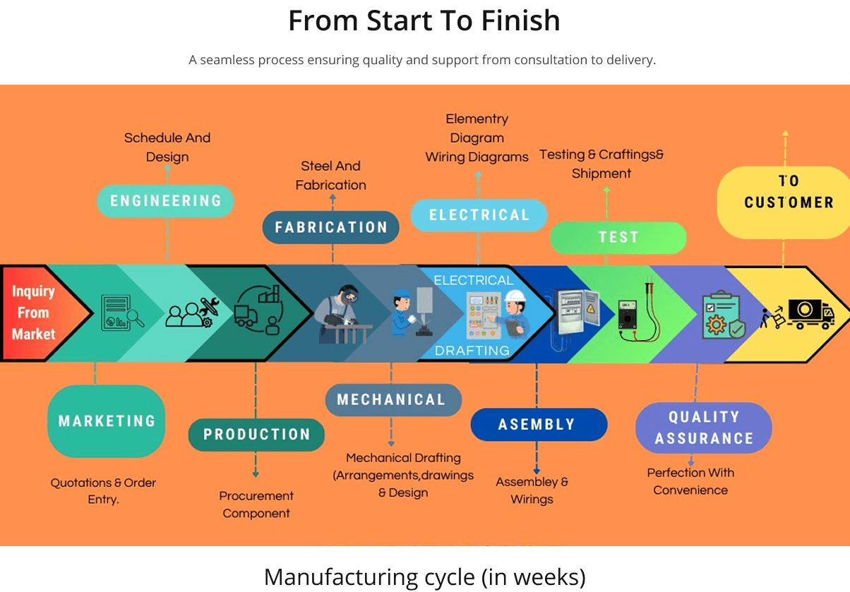 Project workflow from start to finish